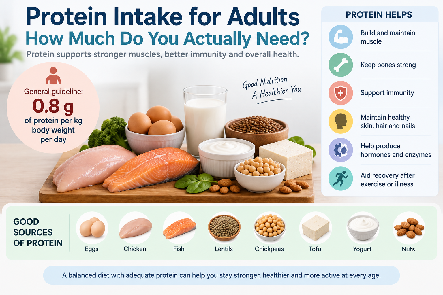 Protein Intake for Adults Healthy Sources - shahastaclinic.com Protein Intake for Adults: How Much Do You Actually Need? Protein is an essential nutrient that supports muscles, bones, skin, hormones, enzymes, and immune function. But with so much conflicting advice about protein intake, many adults wonder: How much protein do I actually need every day? The answer depends on factors such as age, body weight, physical activity, pregnancy, health conditions, and fitness goals. Eating too little may make it harder to maintain muscle and recover from illness or exercise, while consuming very large amounts isn't necessarily better. Why Does Your Body Need Protein? Protein is made up of amino acids that your body uses to build and repair tissues. Adequate protein supports: Muscle maintenance and repair Healthy skin, hair, and nails Bone health Production of enzymes and hormones Immune function Recovery after exercise or illness Maintaining strength as you age Because your body doesn't store protein in the same way it stores carbohydrates and fat, regular intake throughout the day is important. How Much Protein Does an Adult Need? For a generally healthy sedentary adult, the standard recommended dietary allowance is approximately: 0.8 grams of protein per kilogram of body weight per day. For example: Body Weight Approximate Minimum Protein 50 kg 40 g/day 60 kg 48 g/day 70 kg 56 g/day 80 kg 64 g/day 90 kg 72 g/day These figures provide a general reference, not an individualized prescription. Your actual protein needs may be higher if you're physically active, pregnant or breastfeeding, older, recovering from illness or injury, or trying to preserve muscle during weight loss. Protein Needs Can Change With Age Protein becomes particularly important as people get older because muscle mass and strength naturally tend to decline with age. Older adults may benefit from paying closer attention to both total daily protein intake and protein distribution across meals. Combining adequate protein with resistance exercise can help support muscle strength and function. What About People Who Exercise? People who exercise regularly often require more protein than sedentary adults. Strength training, resistance exercise, endurance training, and other forms of physical activity increase the body's need for recovery and tissue repair. Rather than focusing only on a single large protein-rich meal, spreading protein across breakfast, lunch, dinner, and snacks can be a practical approach. If you're training intensively or have a specific athletic goal, a dietitian or qualified healthcare professional can help determine an appropriate intake. Protein During Weight Loss Protein can be useful during weight management because it helps support muscle while you're losing weight and can contribute to feelings of fullness. However, simply increasing protein isn't enough for healthy weight loss. A balanced diet should still include: Vegetables and fruits Whole grains and other high-fiber carbohydrates Healthy fats Adequate fluids Appropriate portions If you're losing weight rapidly or following a restrictive diet, professional dietary guidance can help ensure you're getting enough essential nutrients. Best Sources of Protein You don't need supplements to meet your protein needs. Many everyday foods provide protein. Animal-Based Sources Eggs Fish Chicken Lean meats Milk Yogurt Cottage cheese Plant-Based Sources Lentils Chickpeas Kidney beans Soybeans and tofu Peas Nuts Seeds Whole grains Combining different plant foods throughout the day can help provide a variety of essential amino acids. How Much Protein Is in Common Foods? Protein content varies by portion and preparation, but some commonly used foods include: 1 large egg: about 6 g 1 cup milk: about 8 g Greek yogurt: often around 15–20 g per serving, depending on the product 100 g cooked chicken: roughly 25–30 g 100 g cooked fish: roughly 20–25 g 100 g tofu: roughly 8–15 g, depending on the type 1 cup cooked lentils: roughly 18 g Food labels can provide more accurate amounts for specific products and serving sizes. Do You Need Protein Supplements? Not necessarily. Protein powders and shakes can be convenient when it is difficult to obtain enough protein from regular meals. However, they are supplements—not a requirement for most healthy adults. Whole foods provide protein along with other nutrients such as fiber, vitamins, minerals, and healthy fats. Before using high-protein supplements regularly, consider your overall diet and health needs. Can You Eat Too Much Protein? More protein isn't automatically better. Very high-protein diets can sometimes displace other important foods, such as fruits, vegetables, whole grains, and healthy fats. Some high-protein foods may also contain substantial amounts of saturated fat or sodium. People with kidney disease or certain other medical conditions may need individualized protein recommendations. They should not significantly increase protein intake without discussing it with their healthcare professional. Should You Eat Protein at Every Meal? Including a protein source at each main meal can make it easier to meet your daily requirement. For example: Breakfast: Eggs with whole-grain toast and yogurt Lunch: Dal, vegetables, rice, and curd Snack: Fruit with nuts or yogurt Dinner: Fish, chicken, tofu, or beans with vegetables and whole grains The exact combination can be adapted to your dietary preferences and nutritional needs. Signs You May Not Be Getting Enough Protein Protein deficiency isn't common among healthy adults eating a varied diet, but inadequate intake can occur in certain situations. Possible signs may include: Loss of muscle mass Reduced strength Poor wound healing Fatigue Frequent illness Unintentional weight loss These symptoms can have many other causes, so they shouldn't automatically be attributed to low protein intake. Who May Need More Protein? Protein requirements can increase in situations such as: Regular resistance or endurance training Older age Pregnancy and breastfeeding Recovery from surgery or significant injury Certain illnesses Periods of inadequate food intake Weight loss where muscle preservation is important The appropriate amount varies considerably, so individualized advice may be useful. A Simple Way to Improve Your Protein Intake You don't need to completely change your diet. Try these simple habits: Include a protein source at breakfast. Add dal, beans, tofu, eggs, fish, chicken, or dairy to meals. Choose minimally processed protein sources more often. Spread protein intake throughout the day. Combine protein with vegetables, whole grains, and healthy fats. Drink enough fluids. Don't rely entirely on protein supplements. When Should You Talk to a Doctor or Dietitian? Professional advice is especially useful if you: Have kidney or liver disease. Are pregnant or breastfeeding. Are recovering from surgery or a serious illness. Have unexplained weight loss. Have difficulty eating enough food. Follow a highly restrictive diet. Are considering a very high-protein diet. Are an athlete with specific performance goals. A healthcare professional can consider your medical history, weight, activity level, diet, and nutritional needs before recommending a protein target. Final Thoughts There is no single protein target that works for every adult. For a generally healthy sedentary adult, 0.8 g/kg of body weight per day is the standard minimum recommendation, but individual needs can be higher depending on age, activity, health status, and life stage. Rather than focusing on protein alone, aim for a balanced, varied diet that provides protein alongside vegetables, fruits, whole grains, healthy fats, and adequate fluids. If you have a medical condition or specific fitness or weight-management goal, speak with a doctor or registered dietitian before making major changes to your protein intake.